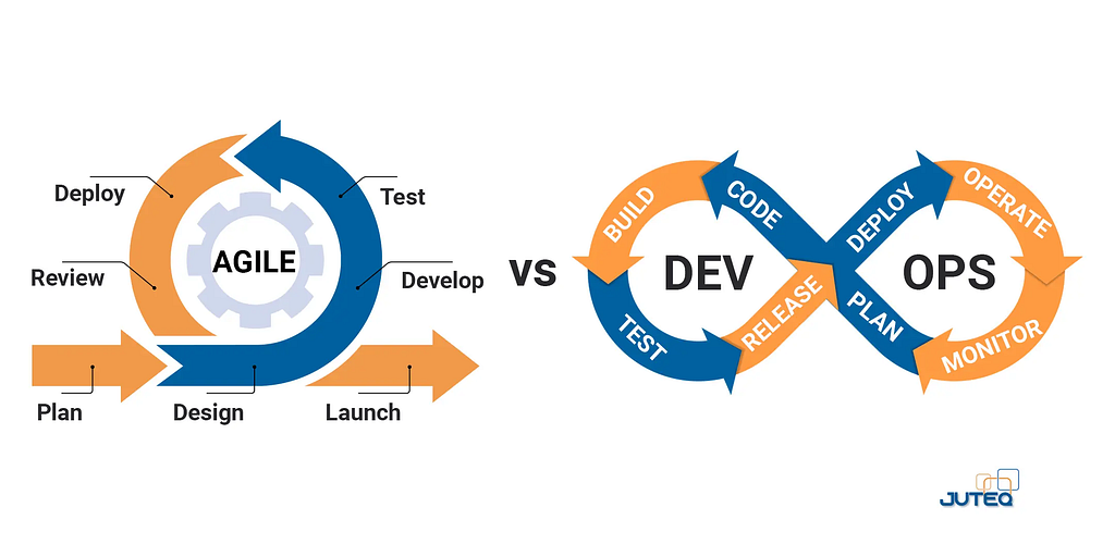 The image contrasts Agile and DevOps methodologies using two circular diagrams. The left side, labeled “AGILE,” showcases a cycle with stages: Plan, Design, Develop, Test, Deploy, Review, and back to Plan, arranged around a central gear labeled “AGILE,” emphasizing an iterative and flexible approach to software development. The right side depicts the DevOps cycle with “DEV” and “OPS” phases intertwined in an infinity loop, highlighting stages: BUILD, CODE, TEST, RELEASE, DEPLOY, OPERATE, MONITOR
