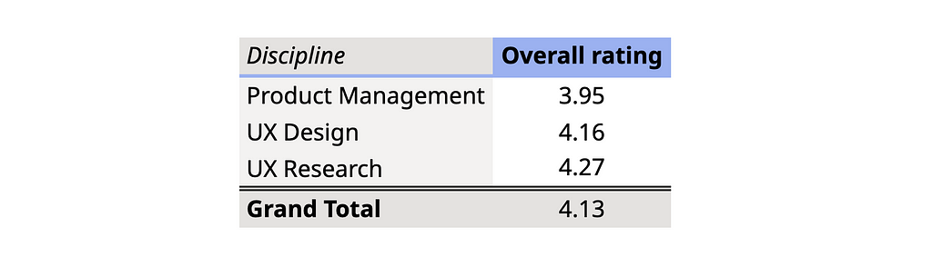 Averaged scores for content designers: 3.95 from product managers, 4.16 from designers, 4.27 from researchers, 4.13 overall.
