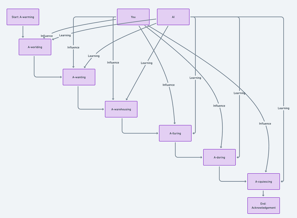 the process of becoming in flowcharts