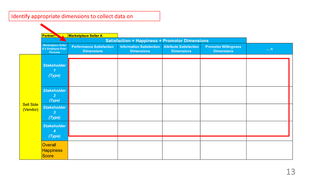 Step 3: Identify appropriate dimensions to collect data on