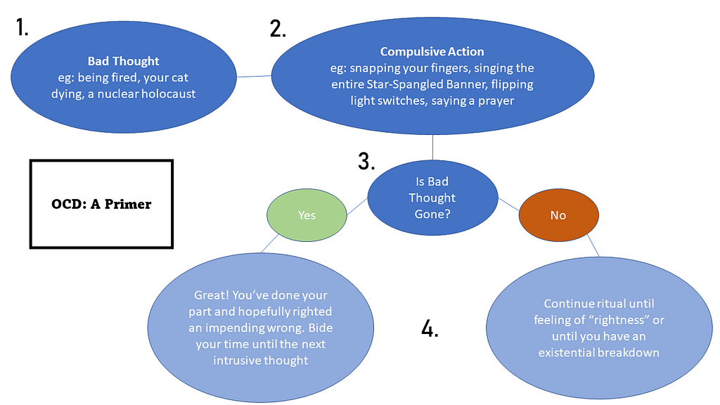 Flow chart detailing the steps of the obsessive compulsive (OCD) process