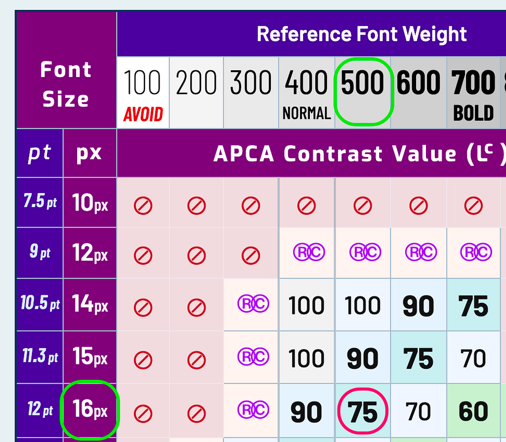 Lookup table of Lc value for font weight and size. For 500 font weight and 16px font size, the recommended Lc vale is 75.