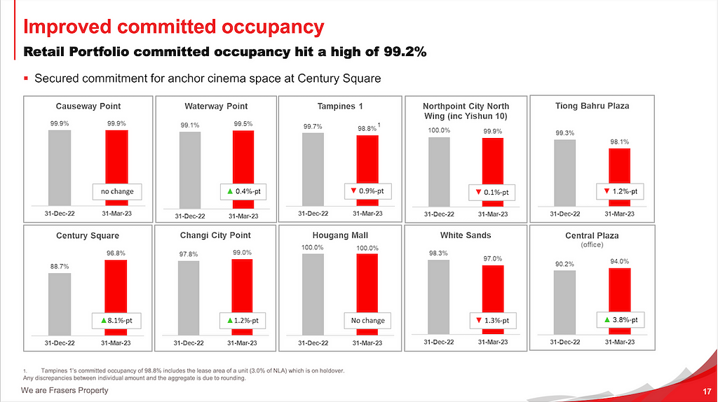 FCT’s committed occupancy as of march 2023