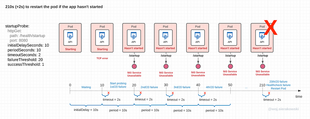 An illustration with a timeline presenting a starting up of a pod and the sequence of events leading to restart by the kubelet.