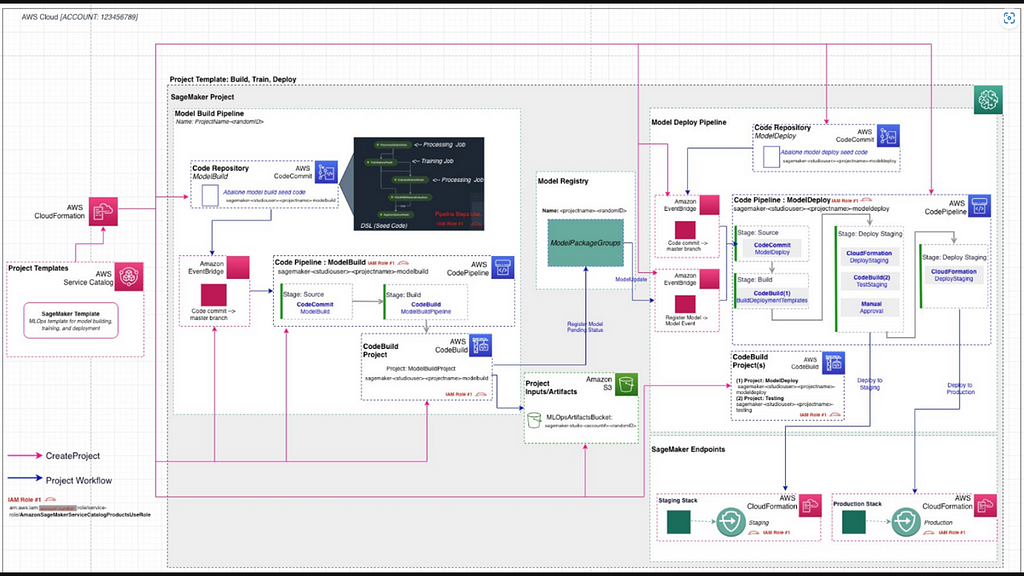 SageMaker Architecture that we can create.