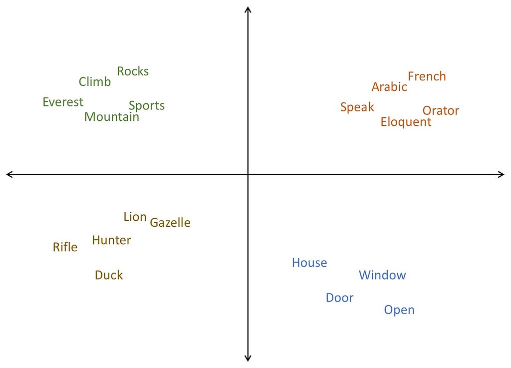 Transformers have contextual awareness: related words are “close” in the multidimensional space representing them (the above represents a 2-dimensional space for ease of illustration) — Source: Author