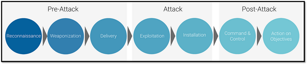 Kill Chain, with Pre-Attack, Attack and Post-Attack phases.