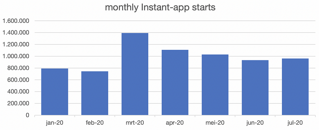 monthly Instant-app starts