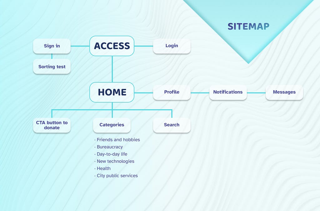 Our project sitemap. It has and access to login or sign, then the home where you can access: your profile, notifications, messages, a search and the categories