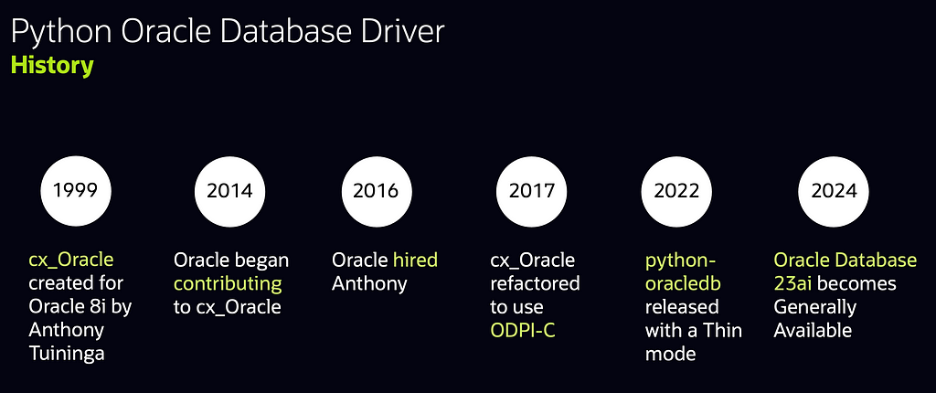 A timeline of key driver moments: started in 1999 by Anthony Tuininga, Oracle began contributing in 2014. By 2016 we had hired Anthony. In 2017 cx_Oracle was refactored to use ODPI-C, letting the Oracle clients be plugged-and-played. In 2022 python-oracledb with its Thin mode was released. In 2024, Oracle Database 23ai became generally available.