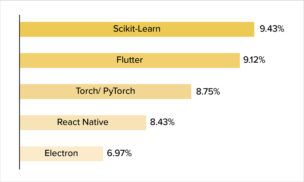 Flutter development graph