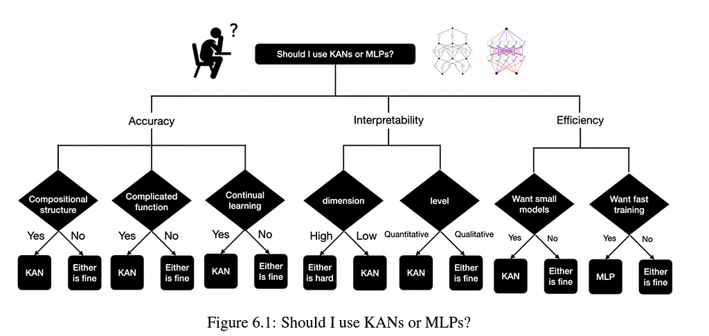 Flow Decision Chart on when to use KANs vs MLPs