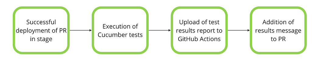 A sequencial flow with the following boxes: -Successful deployment of PR in stage -Execution of Cucumber tests -Upload of test results report to GitHub Actions -Addition of results message to PR