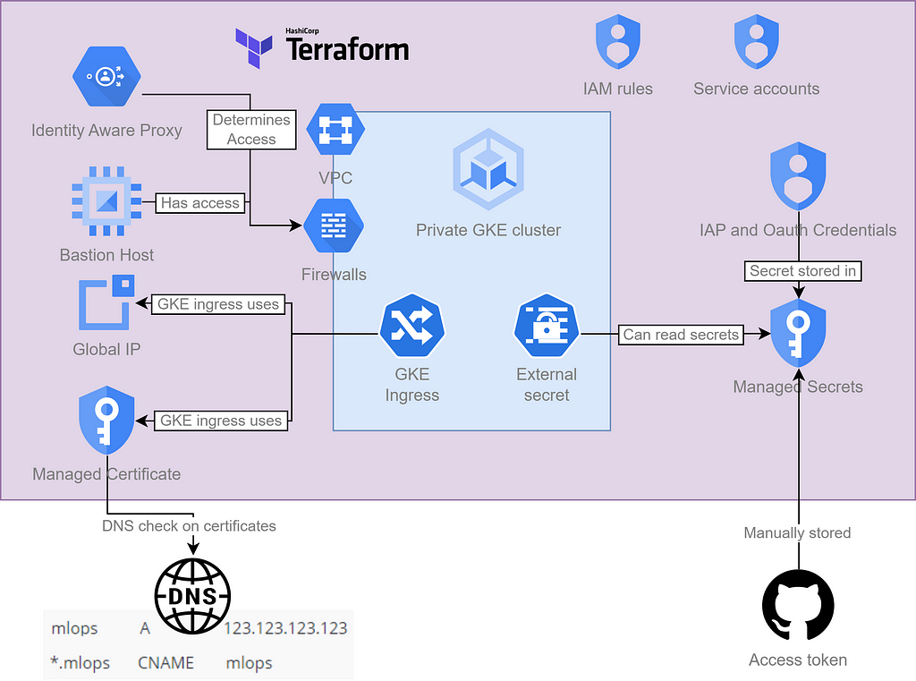 Technical overview of the components that Terraform provisions and how those are used from inside the GKE/Kubernetes cluster to allow access to the MLOps platform