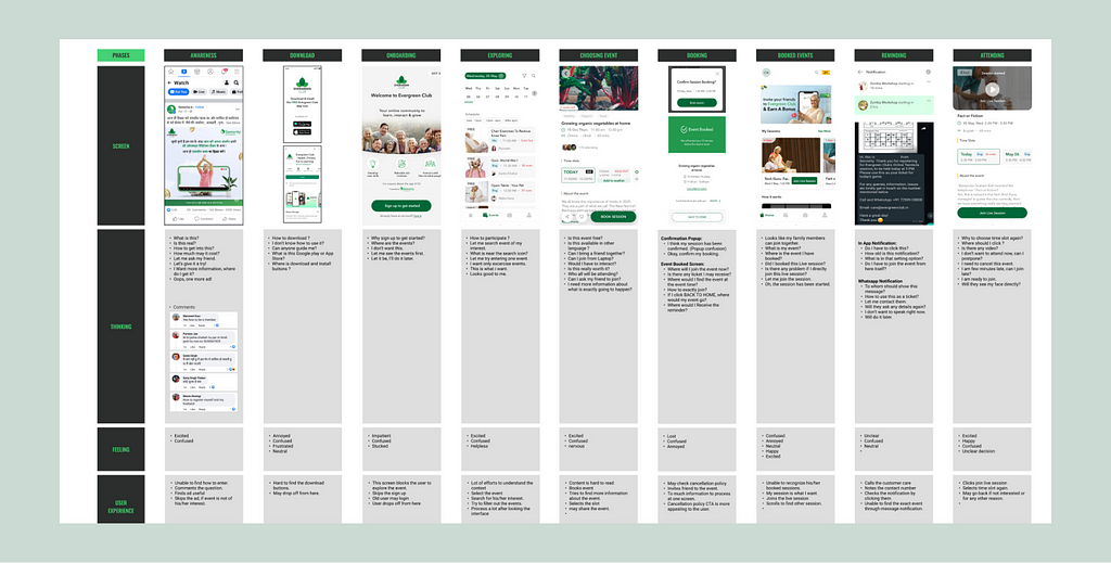 User Journey Mapping to understand the pain points, emotions, thoughts to find out more opportunities for improvement.