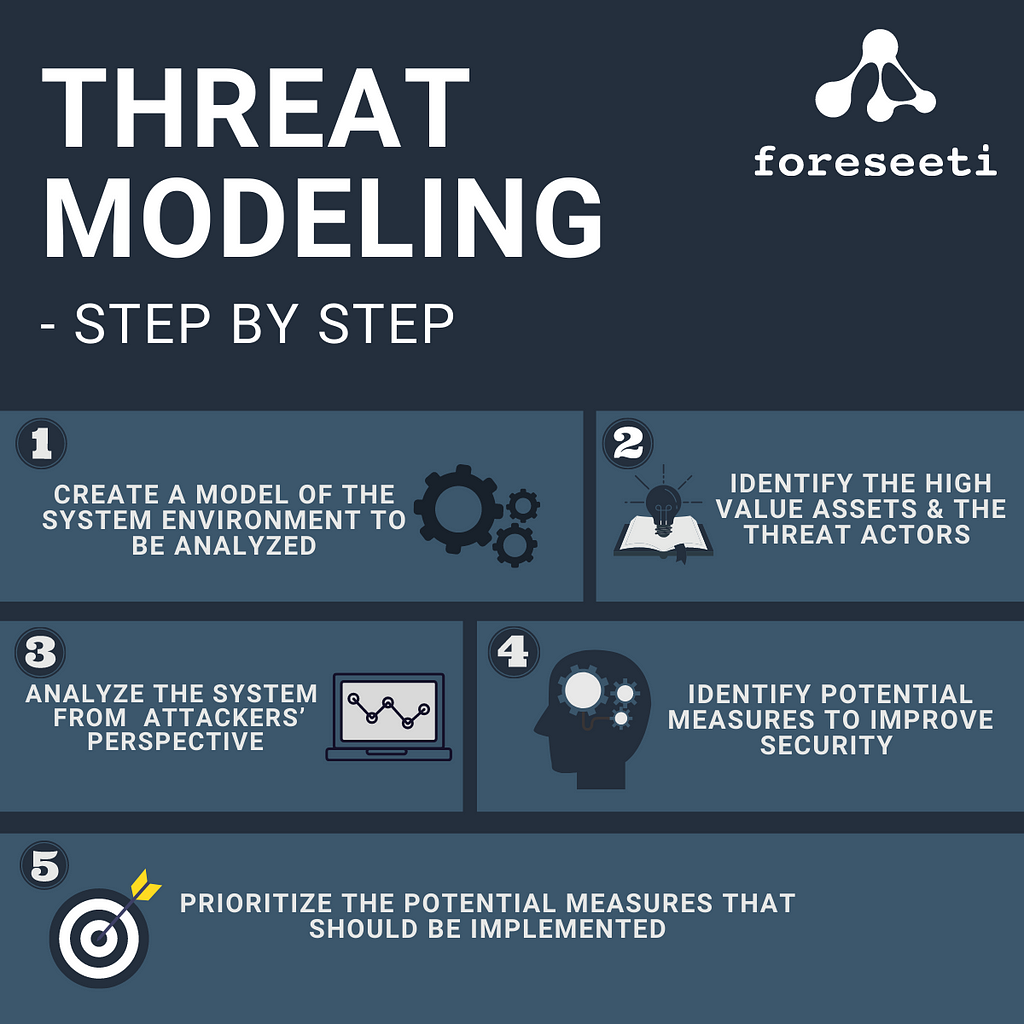 Infographic of a tutorial that shows how to use Threat modelin