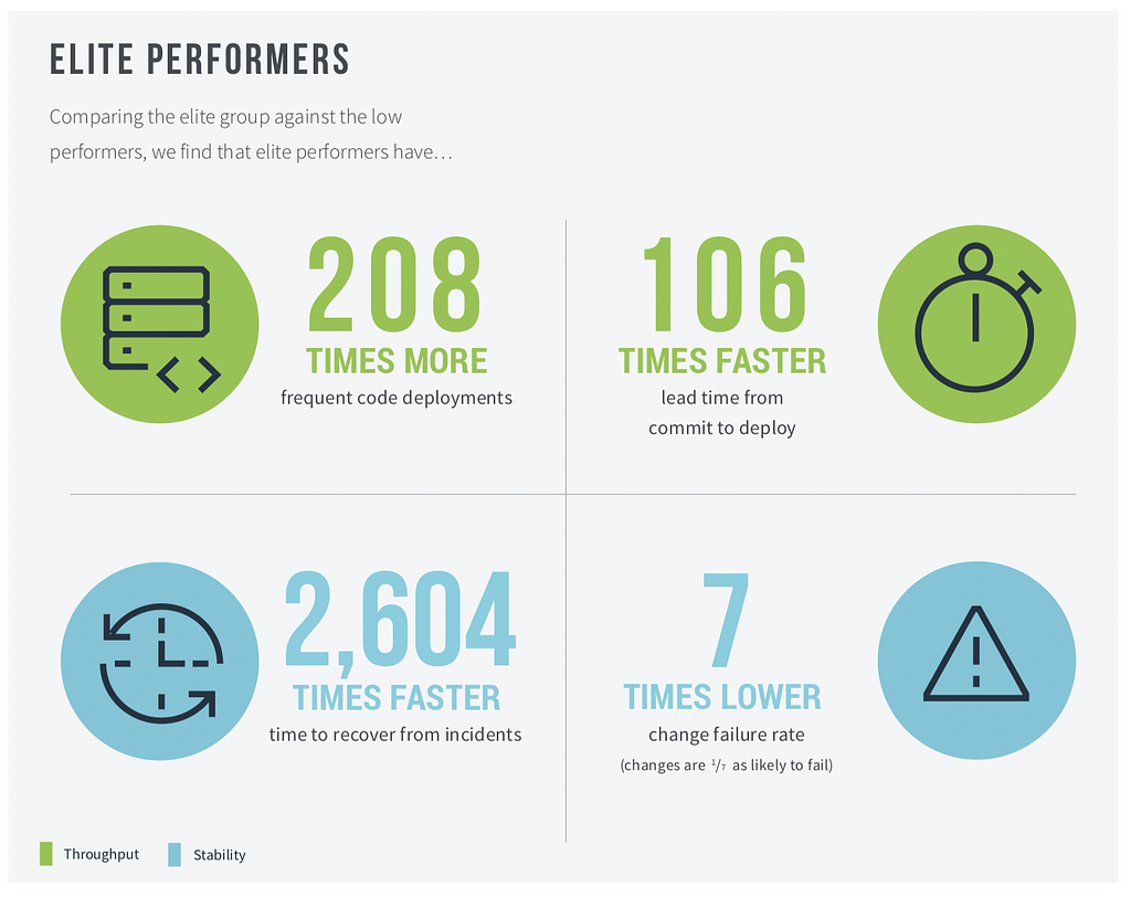 208x more frequent deployments, 106 times faster lead time, 2604x faster incident response, 7x lower change failure rate