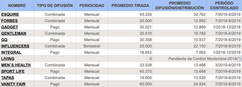 Ranking de revistas de estilo de vida según la OJD donde Gentleman está en 4º posición.