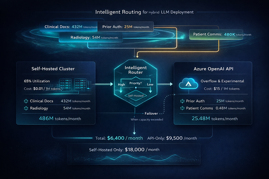 Hybrid LLM architecture diagram showing intelligent router directing high-volume workloads (clinical docs: 432M tokens, radiology: 54M tokens) to self-hosted cluster at $0.01/1M tokens, and low-volume experimental workloads (prior auth: 25M tokens, patient comms: 480K tokens) to Azure OpenAI API at $15/1M tokens, with total cost comparison showing $6,400/month hybrid vs $9,500/month API-only vs $18,000/month self-hosted only.