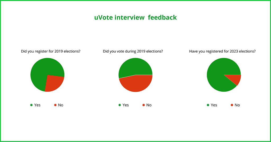 Charts of user response