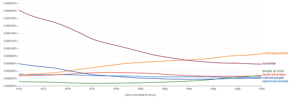 Figure 2. A chart on Google ngram Viewer showing the relative mentions of “nonwhite,” “underrepresented,” “people of color,” “racial minorities,” “colored people,” and “oppressed people.” in literature from 1970–1990. The chart shows relatively high mentions of “nonwhite” and “colored people” falling rapidly from 1960 onward. By 1990, “underrepresented” is now predominant, with “nonwhite” still frequent, and all other terms seeing similar, lower, rates of usage.