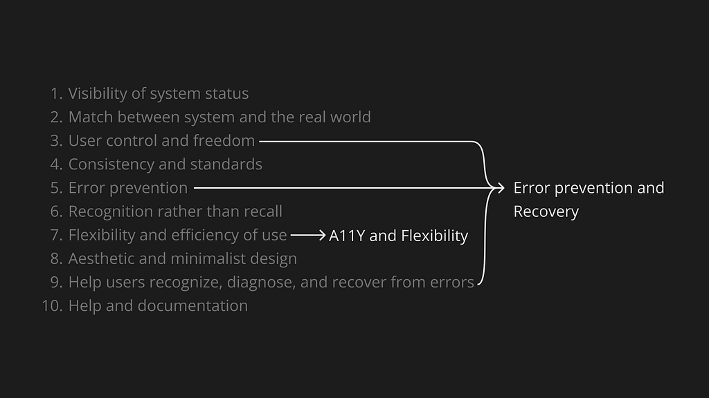 List of usability heuristics with arrows highlighting grouped items: items 3 ‘User control and freedom’ and 5 ‘Error prevention’ are connected with a bracket pointing to ‘Error Prevention and Recovery’; item 7 ‘Flexibility and efficiency of use’ has an arrow pointing to ‘A11Y and Flexibility’.