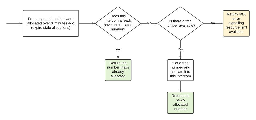 Flow chart diagram showing decision tree for how to allocate an Accessibility number to an intercom