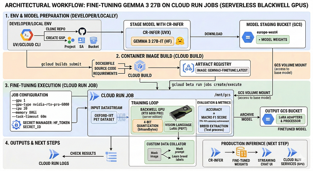 Fine-Tuning Gemma 3 with Cloud Run Jobs: Serverless GPUs (NVIDIA RTX 6000 Pro) for pet breed… Fine-Tuning Gemma 3 with Cloud Run Jobs: Serverless GPUs (NVIDIA RTX 6000 Pro) for pet breed…