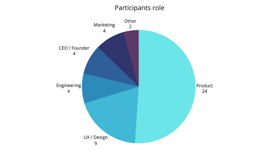 ChatGPT survey participants roles