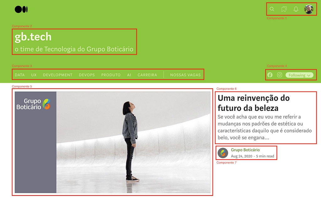 Screenshot da página web do gbtech no Medium, com um cabeçalho em cor sólida verde, mostrando como título gb.tech o time de Tecnologia do Grupo Boticário, um conjunto de itens de menu e artigos em destaque. A página contém retângulos vermelhos em volta de alguns elementos da tela, demonstrando como a tela pode ser dividida em elementos menores chamados de componentes.