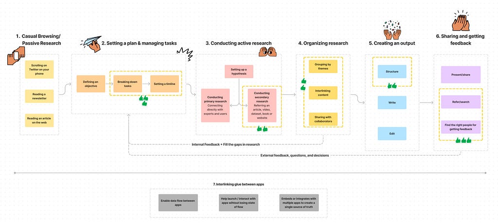 The same work flow diagram as above for an average knowledge worker but with parts of the journey that are better suited for AI assistance. Starts with casual browsing, them moves to setting up a plan, conducting active research, organizing research, creating an output, and sharing with the world followed by getting feedback on it.