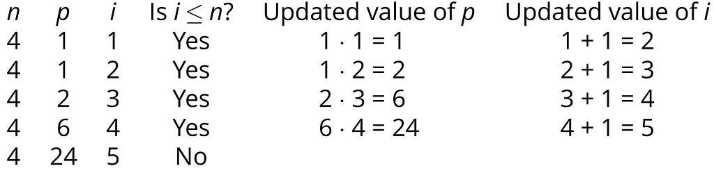 A table indicating the result of updating variables as we proceed through Factorial for the input value n = 4.