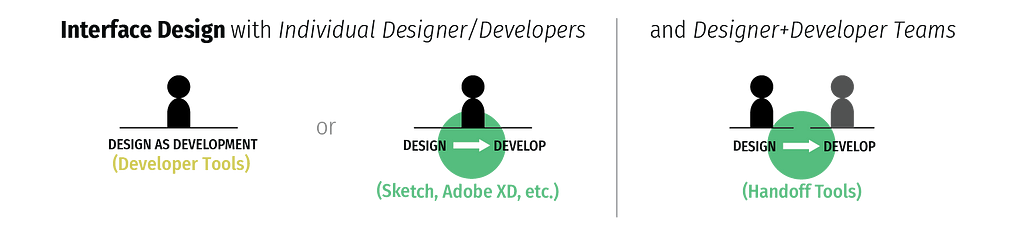 Interface design with individual designer/developers and designer+developer teams has mature commercial tool support.