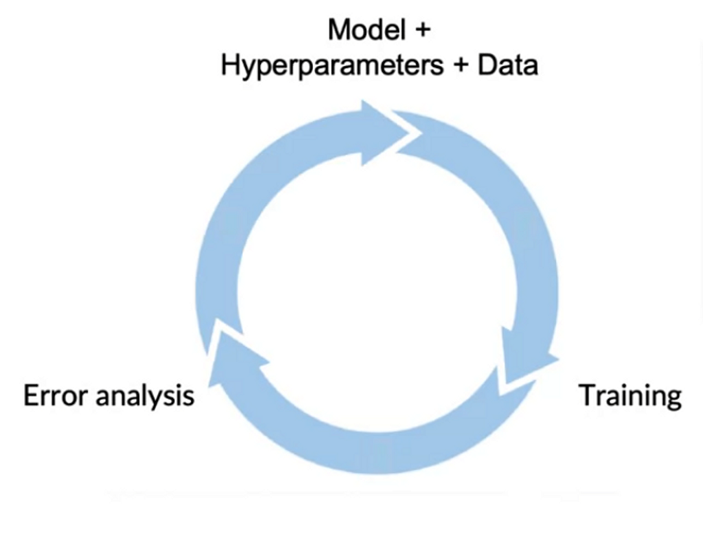 A diagram showing the iterative nature of model development