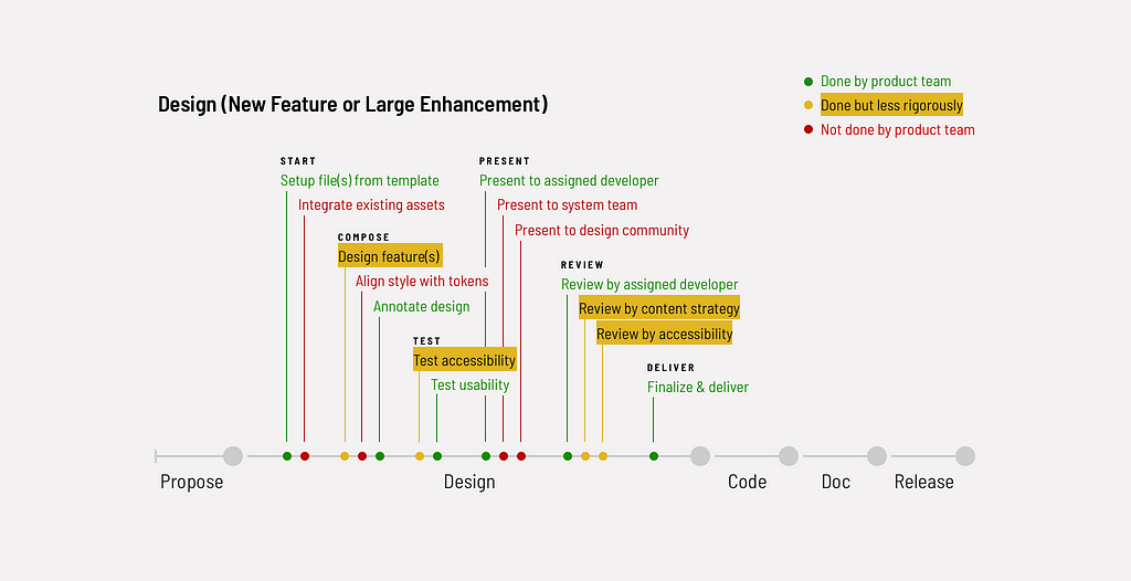 Substeps of design that design systems pursue more rigorously