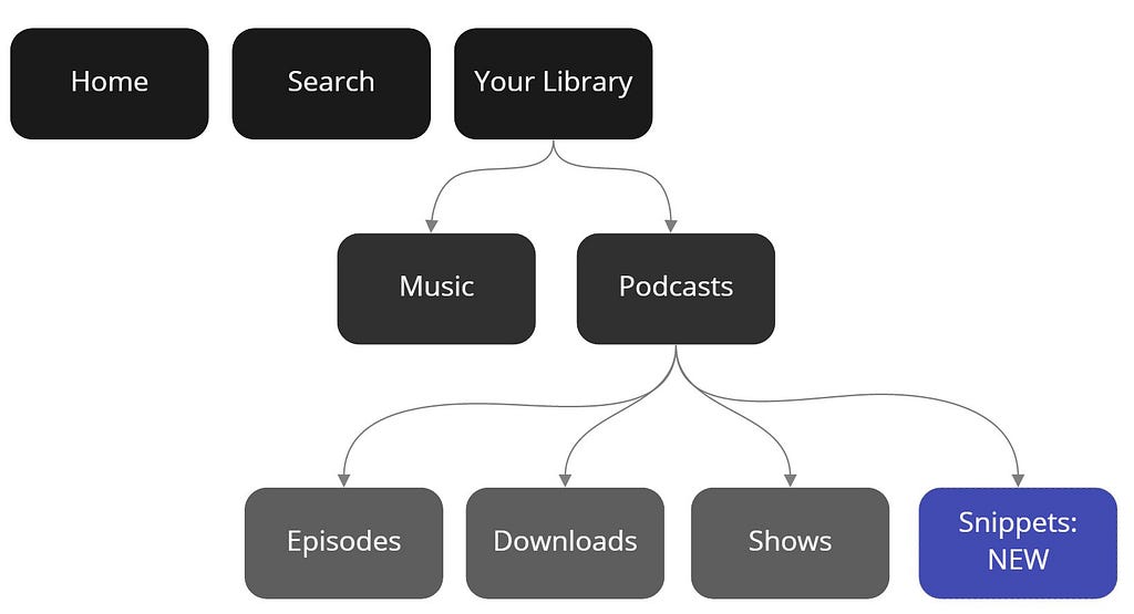 User flow