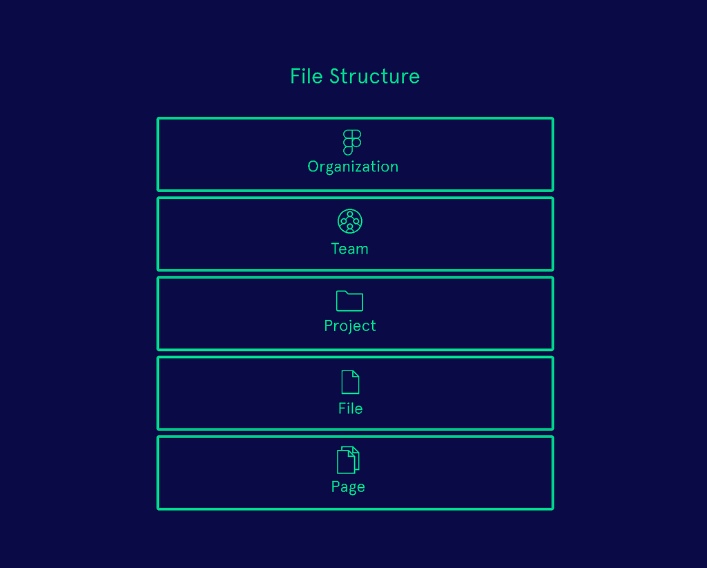 Breakdown of the file strucure in Figma