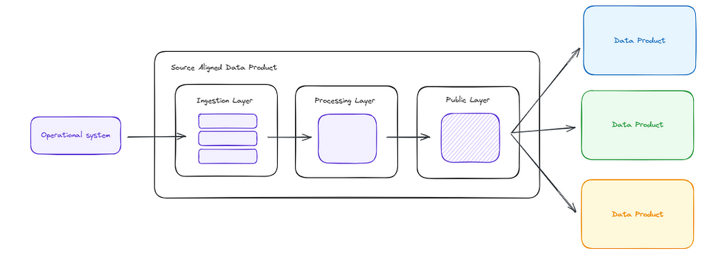 Schema source aligned data product