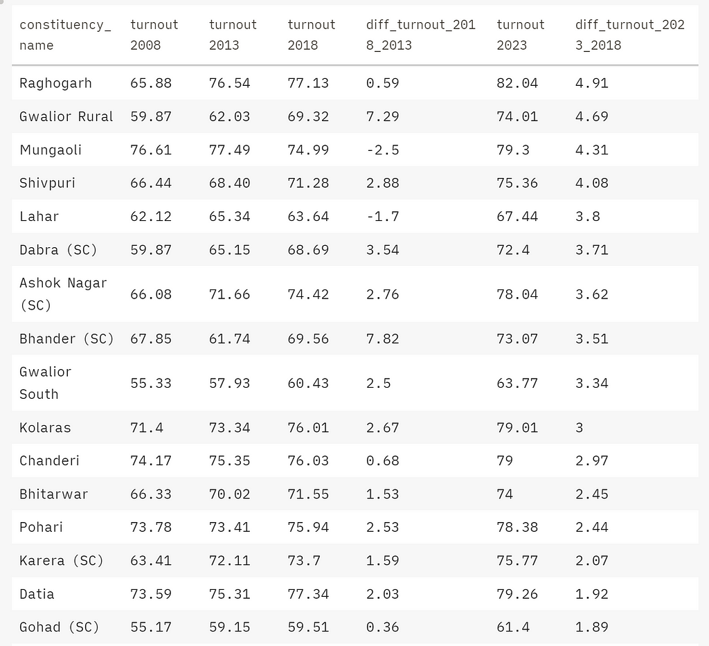 Gwalior-Chambal Regions Turnout Ratio’s Assembly Wise