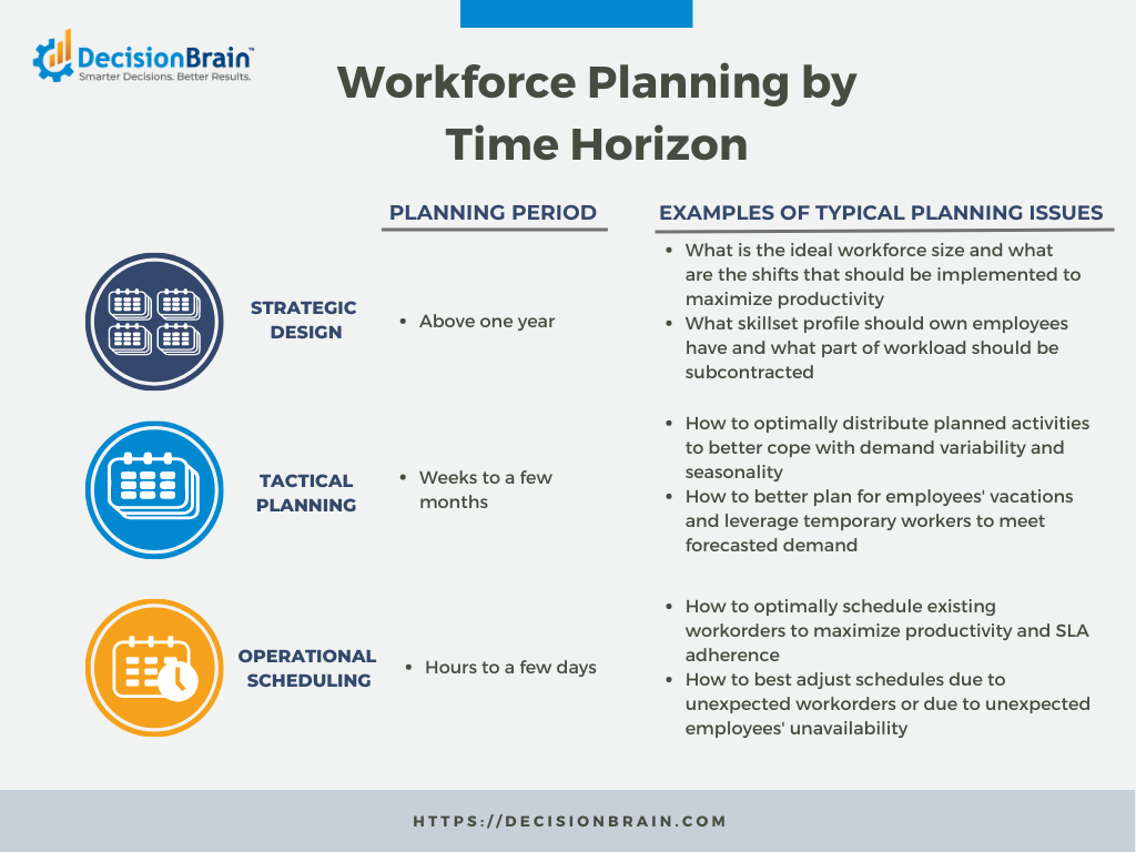 Workforce planning by time horizon