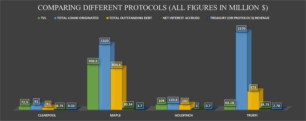 Comparison of various undercollateralized lending protocols w.r.t their different parameters.