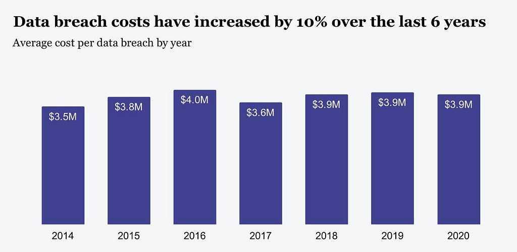 Yearly plot of average cost of breach per year.