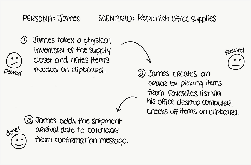 A handwritten scenario with a persona: James and Scenario: replenish office supplies, with three steps and simple faces
