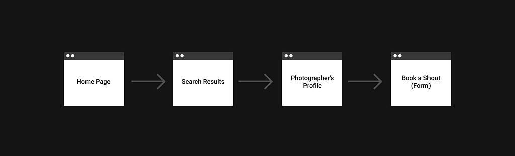 The image shows the booking process flow of the platform.