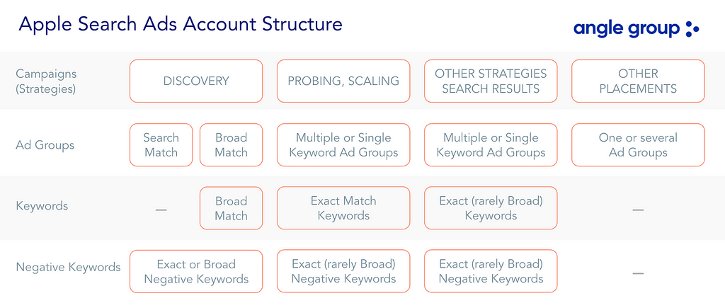 Apple Search Ads account structure