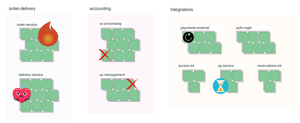 A screenshot presenting the containers map in the observability solution showing various microservice deployments with different health issues.