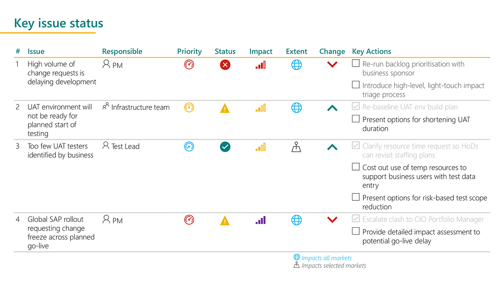 Example slide showing a table of programme issues using various icons in the table