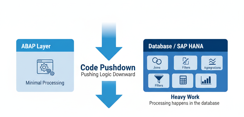 What is Code Pushdown in S/4 HANA?
