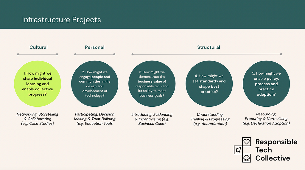 A snapshot of a slide from a presentation deck, showing five circles, describing the different infrastructure projects the Responsible Tech Members have prioritised. The first circle is highlighted, illustrating that the members have selected this area to begin work on first: 1. How might we share individual learning and enable collective progress?