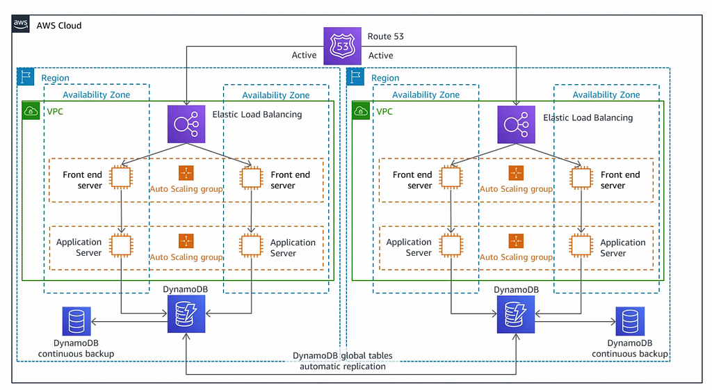 Cloud Architecture of a Web App in a 3-Tier Architecture Model with Regional and Zone Redundancy for Disaster Management | System Design Blog by Umer Farooq
